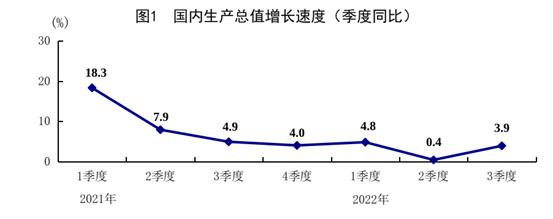 重磅！蕞新经济数据出炉，前三季度GDP同比增长3.0%！