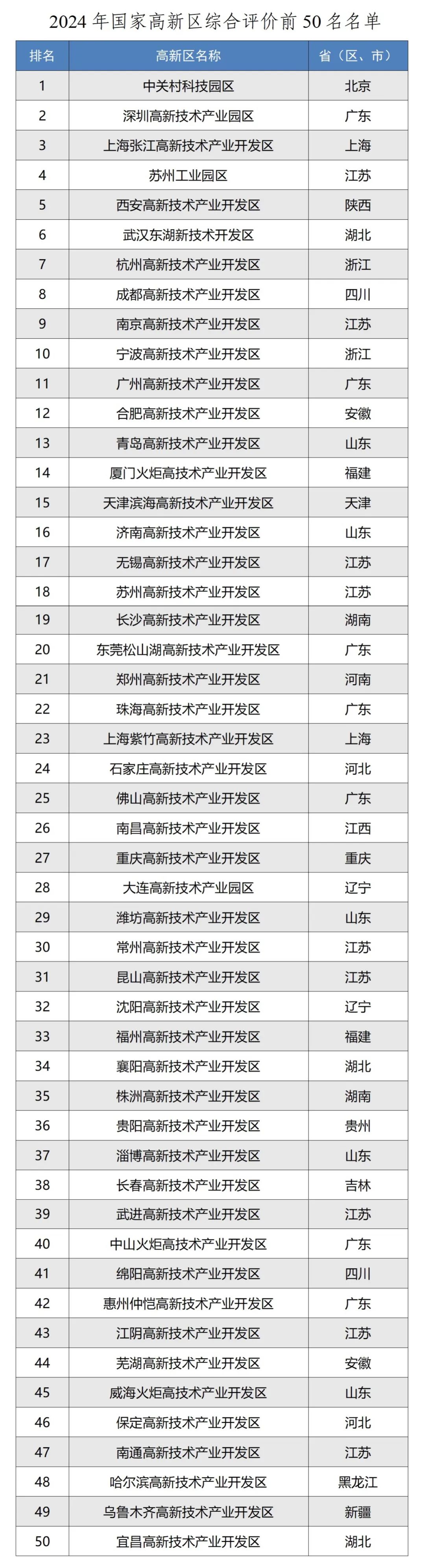 重磅发布，2024年国家高新区排名出炉